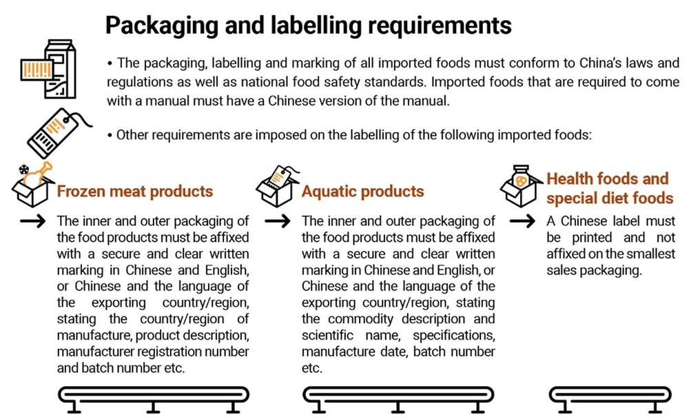 Picture: Packaging and labelling requirements