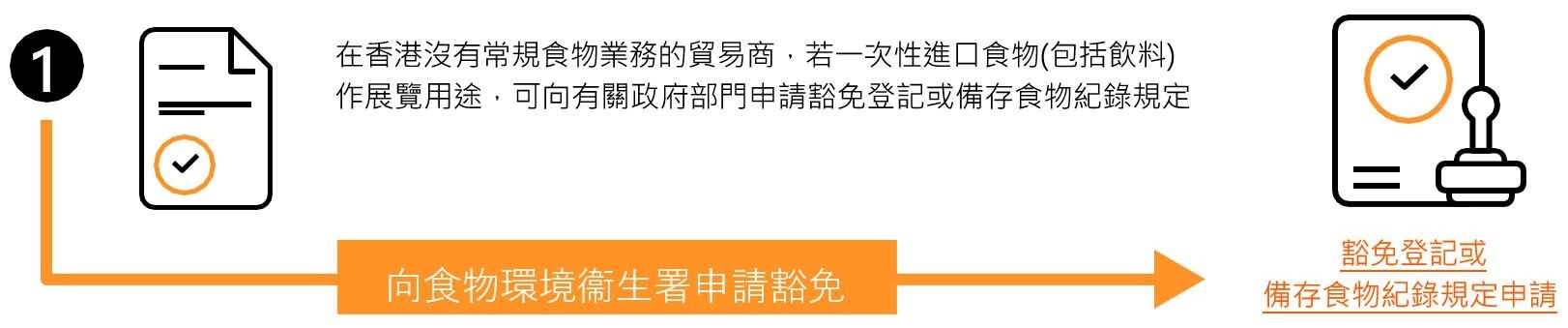 图：豁免登记或备存食物纪录规定申请