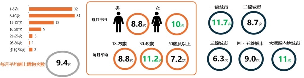 圖：內地消費者網購活動頻繁