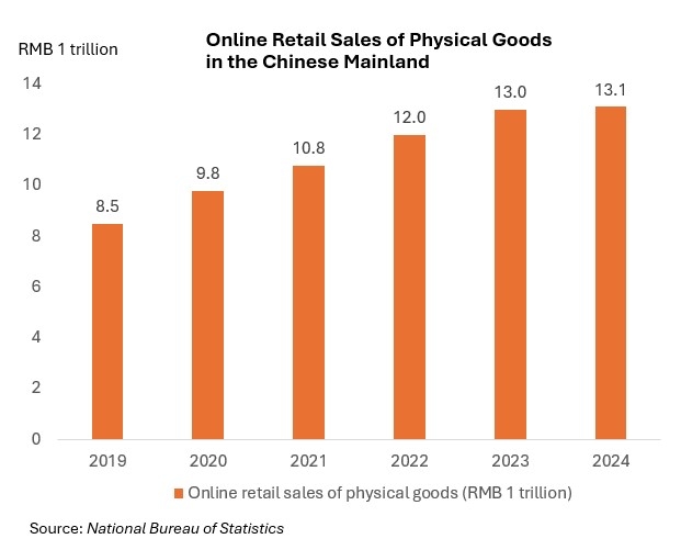Chart: Online Retail Sales of Physical Goods in the Chinese Mainland
