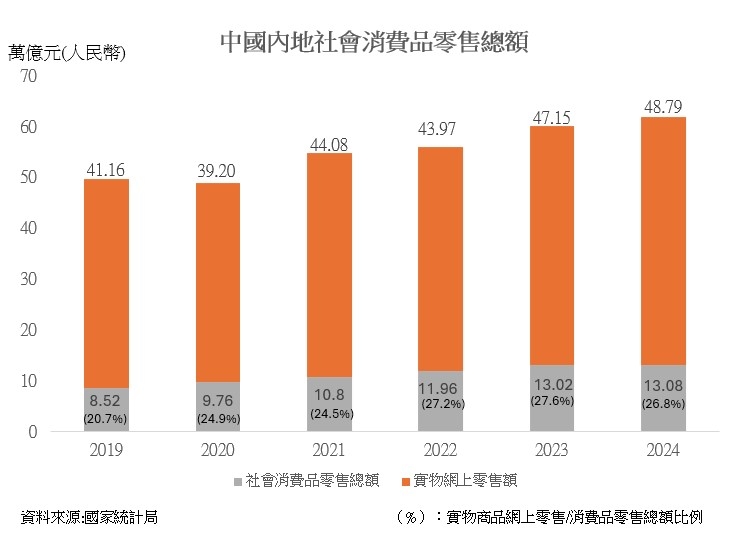 圖：中國內地社會消費品零售總額