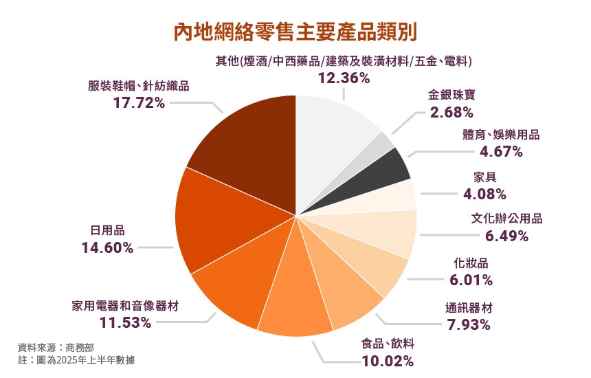 圖：內地網絡零售主要產品類別