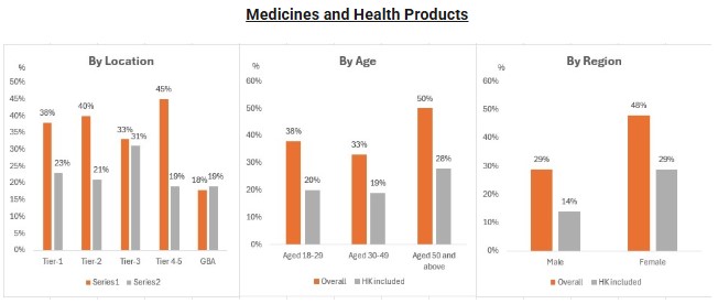 Chart: Medicines and Health Products