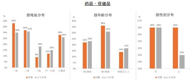 图：药品、保健品