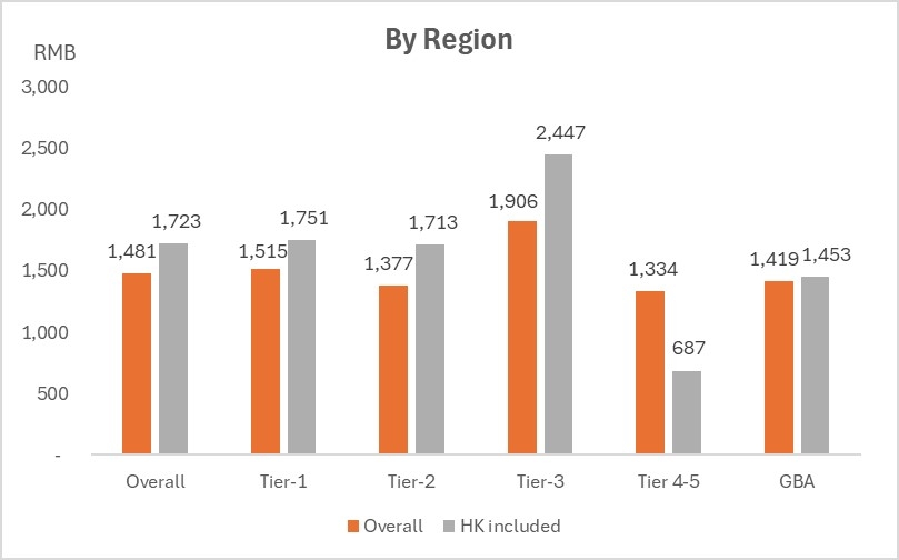 Chart: By Region