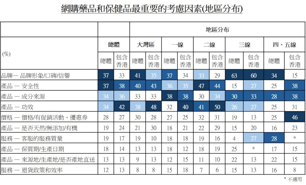 表：網購藥品和保健品最重要的考慮因素(地區分布)