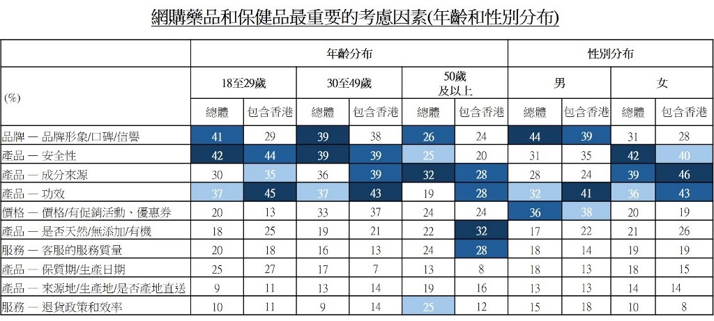 表：网购药品和保健品最重要的考虑因素(年龄和性别分布)