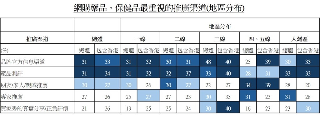 表：网购药品、保健品最重视的推广渠道(地区分布)