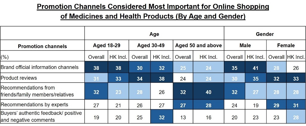 Table: Promotion Channels Considered Most Important for Online Shopping of Medicines and Health Products (By Age and Gender)