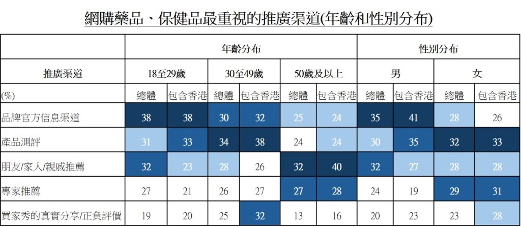 表：網購藥品、保健品最重視的推廣渠道(年齡和性別分布)