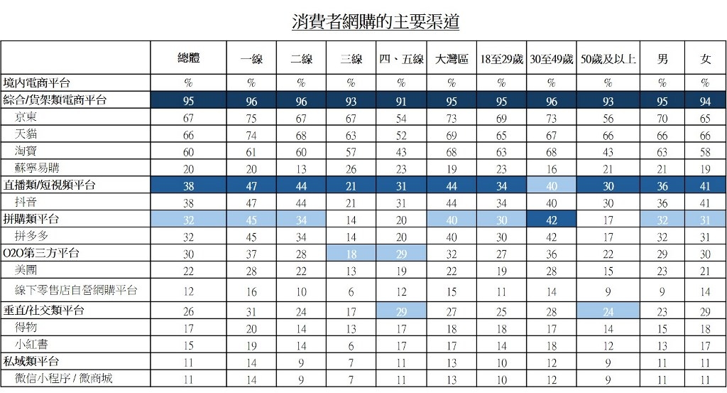 表：消费者网购的主要渠道