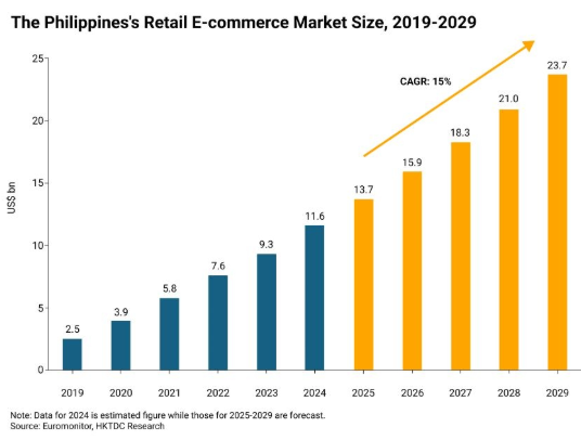 Chart: The Philippines retail e-commerce market size, 2019-2029 (US$ billion) Chart: The Philippines retail e-commerce market size, 2019-2029 (US$ billion)