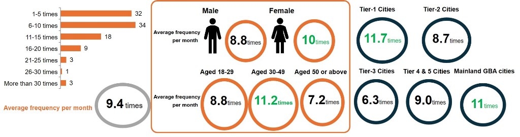 Chart: Mainland consumers shop frequently