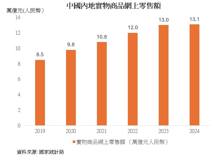 圖：中國內地實物商品網上零售額