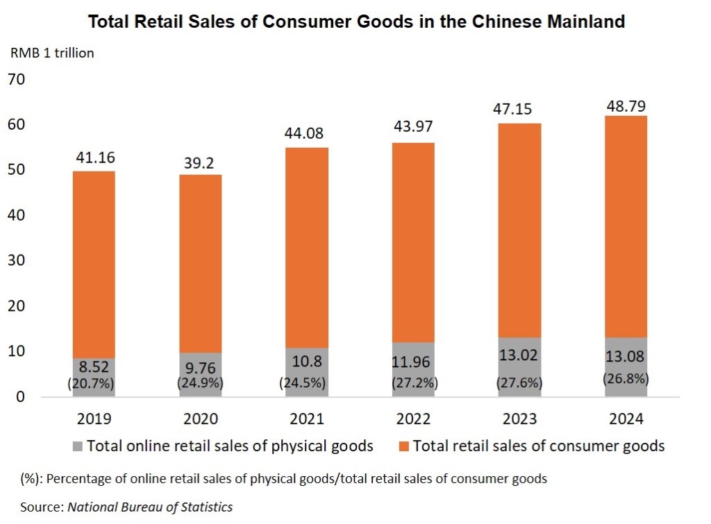 Chart: Total Retail Sales of Consumer Goods in the Chinese Mainland