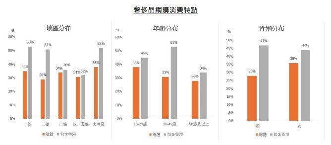 圖：奢侈品網購消費特點