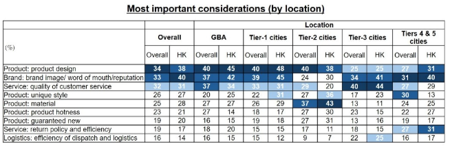 Table: Most important considerations (by location)