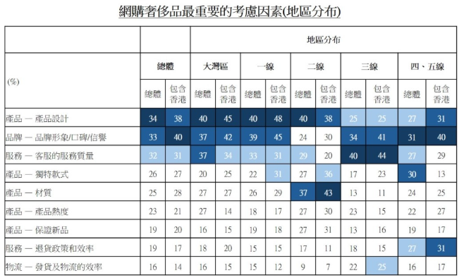 圖：網購奢侈品最重要的考慮因素(地區分布)