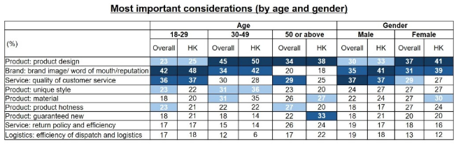 Table: Most important considerations (by age and gender)