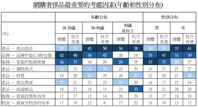 图：网购奢侈品最重要的考虑因素(年龄和性别分布)