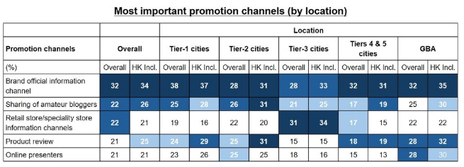 Table: Most important promotion channels (by location)