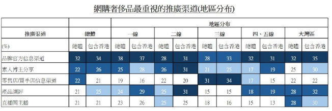 图：网购奢侈品最重视的推广渠道(地区分布)