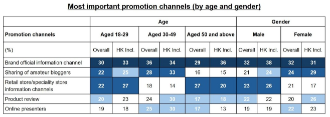 Table: Most important promotion channels (by age and gender)