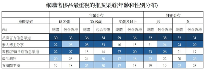 图：网购奢侈品最重视的推广渠道(年龄和性别分布)