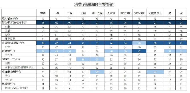 圖：消費者網購的主要渠道