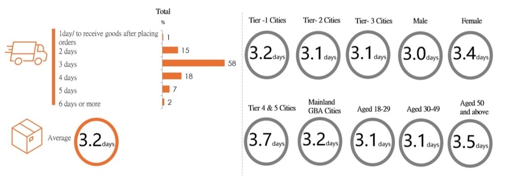 Chart: Efficient Logistics Services: products received in 3.2 days after ordering on average
