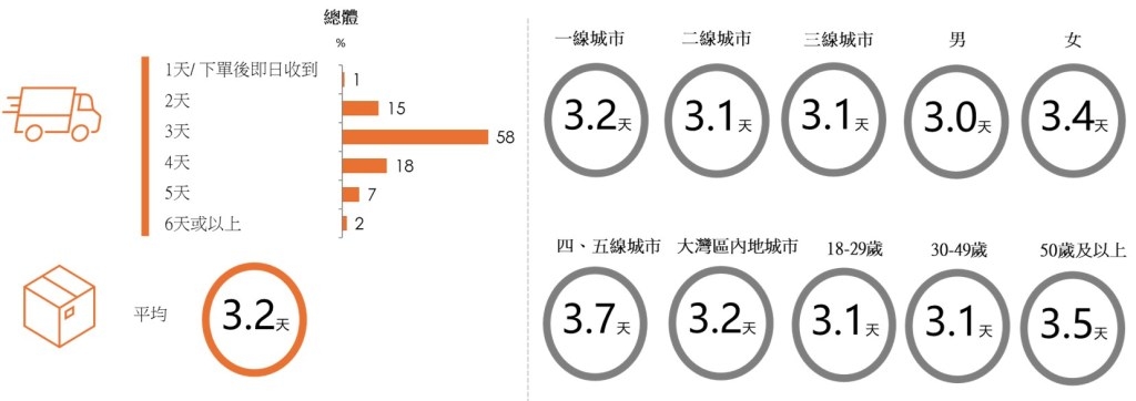 圖：物流服務高效