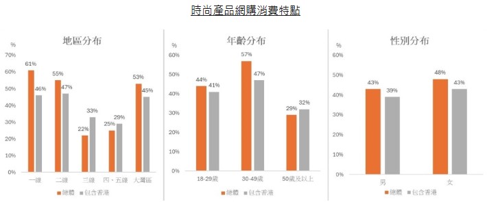 圖：時尚產品網購消費特點