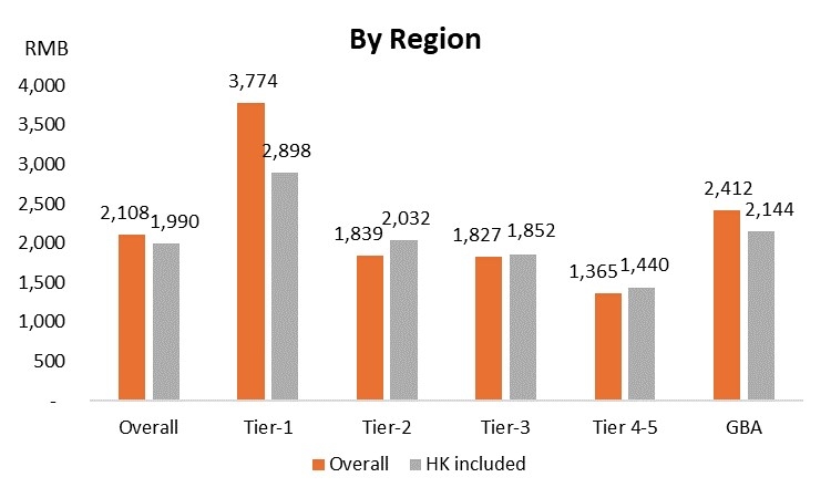 Chart: By Regions