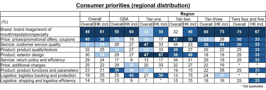 Chart: Consumer priorities (regional distribution)