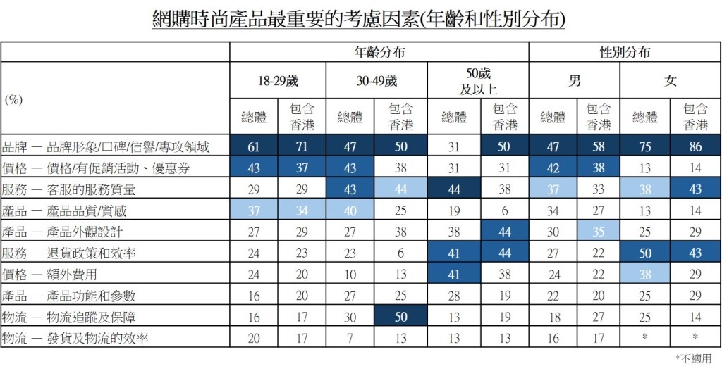 圖：網購時尚產品最重要的考慮因素(年齡和性別分布)