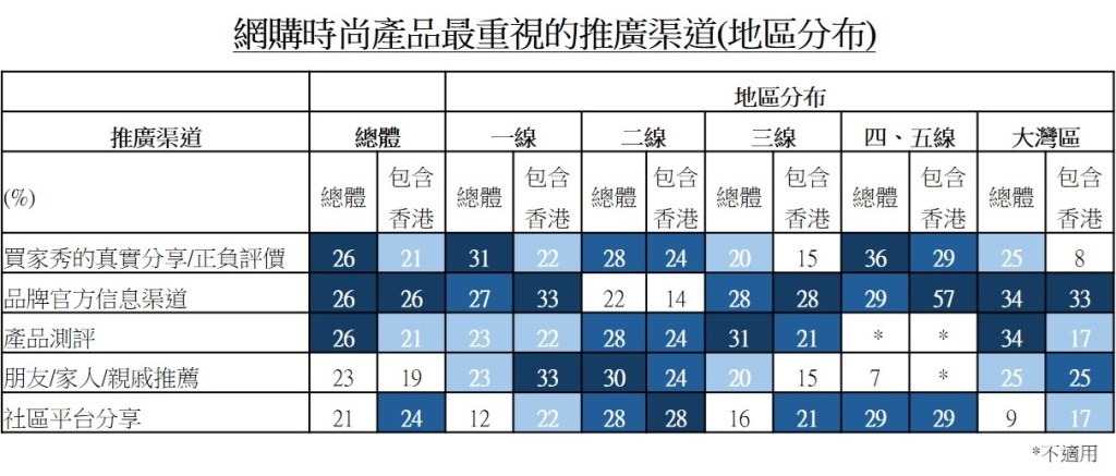 圖：網購時尚產品最重視的推廣渠道(地區分布)