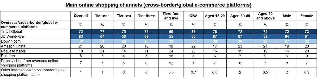 Chart: Main online shopping channels (cross-border/global e-commerce platforms)