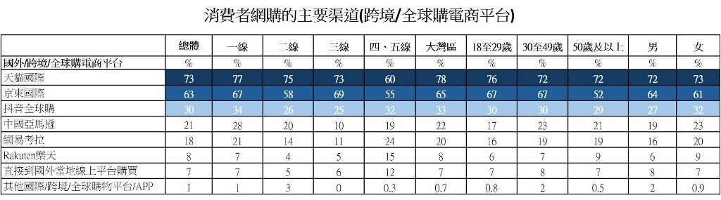 圖：消費者網購的主要渠道(跨境/全球購電商平台)