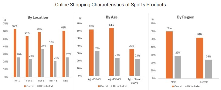 Chart: Online Shopping Characteristics of Sports Products
