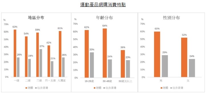 圖：運動產品網購消費特點
