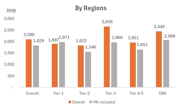 Chart: By Regions