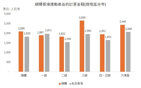 图：网购香港运动产品的订单金额(按地区分布)