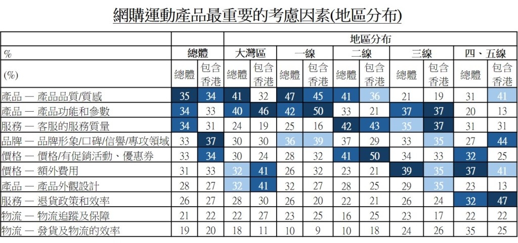 图：网购运动产品最重要的考虑因素(地区分布)