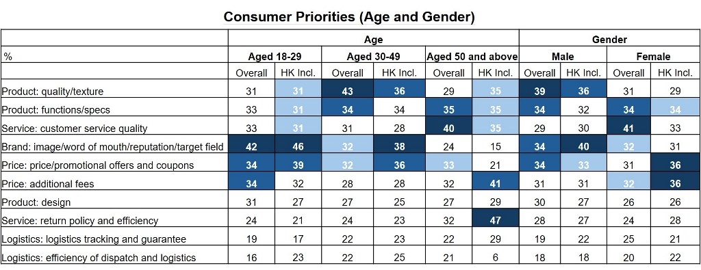 Chart: Consumer Priorities (Age and Gender)
