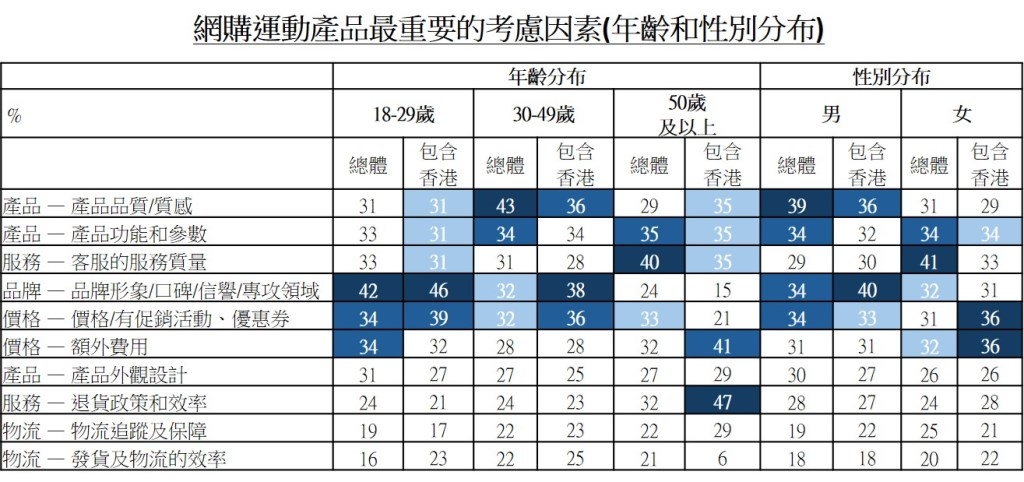 图：网购运动产品最重要的考虑因素(年龄和性别分布)
