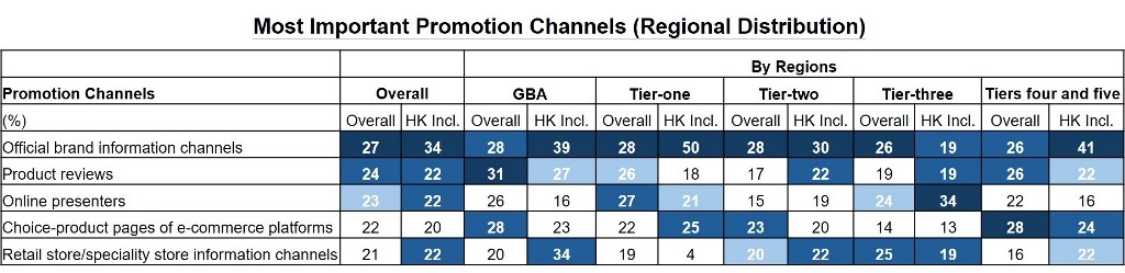 Chart: Most Important Promotion Channels (Regional Distribution)