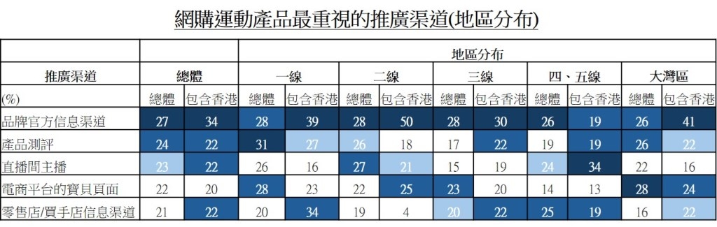 图：网购运动产品最重视的推广渠道(地区分布)