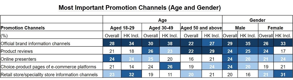 Chart: Most Important Promotion Channels (Age and Gender)