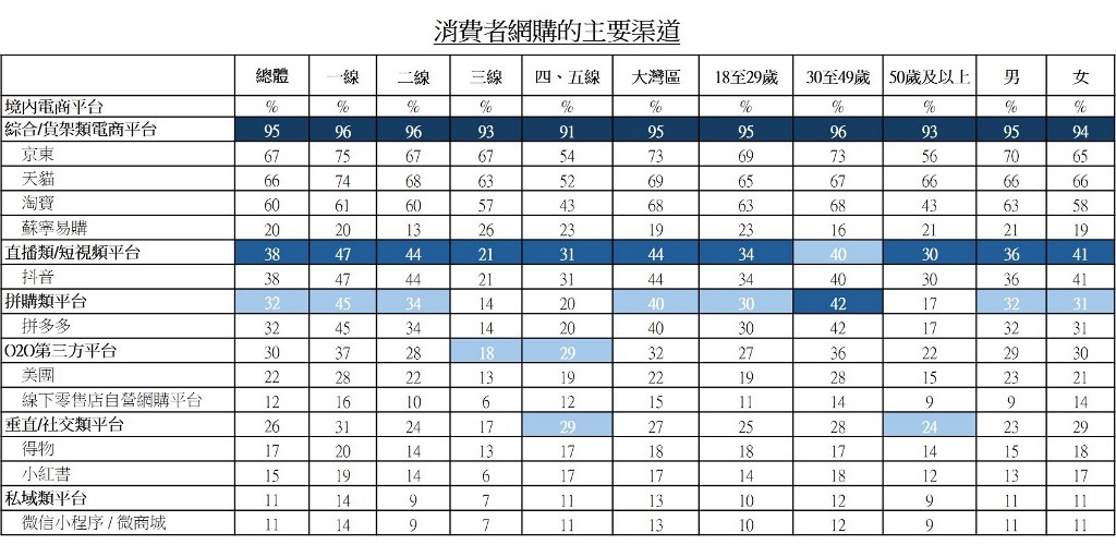 圖：消費者網購的主要渠道