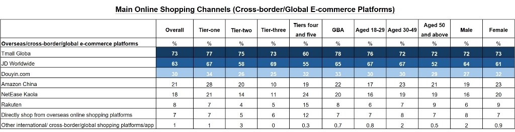 Chart: Main Online Shopping Channels (Cross-border/Global E-commerce Platforms)